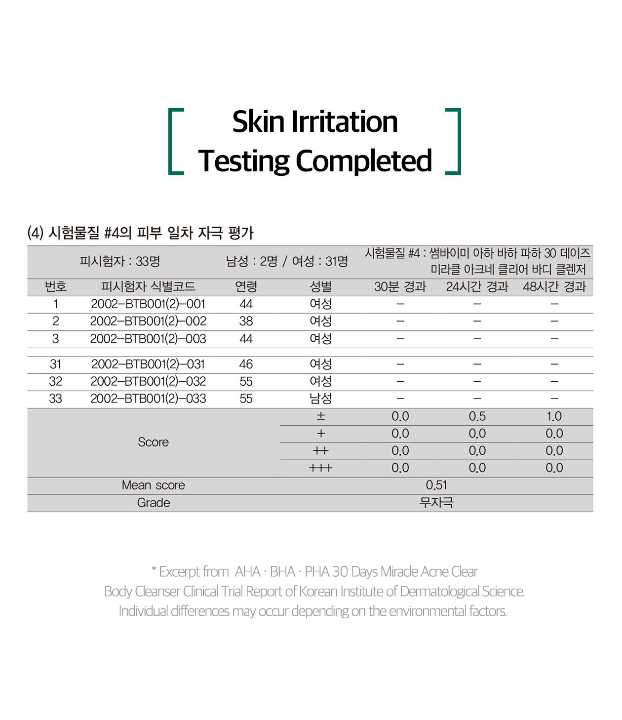 SOME BY MI - AHA-BHA-PHA 30days Miracle Acne Clear Body Cleanser - 400g
